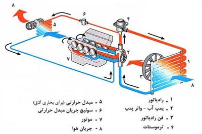 سیستم خنک کننده موتور خودرو بررسی و معایب آن